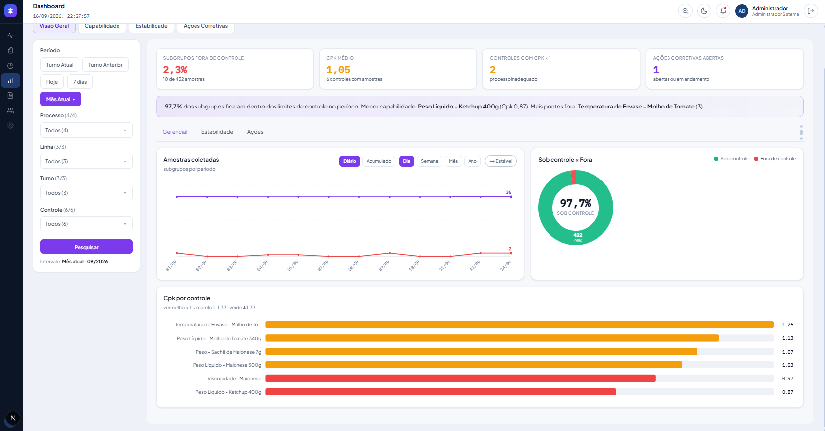 Dashboard CEP — Subgrupos fora de controle, Cpk médio, controles com Cpk abaixo de 1 e ações corretivas abertas; Cpk por controle com semáforo.