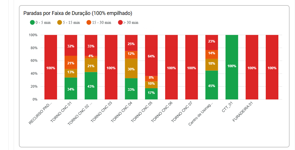 Gráfico de paradas por faixa de duração, empilhado a 100%, por máquina