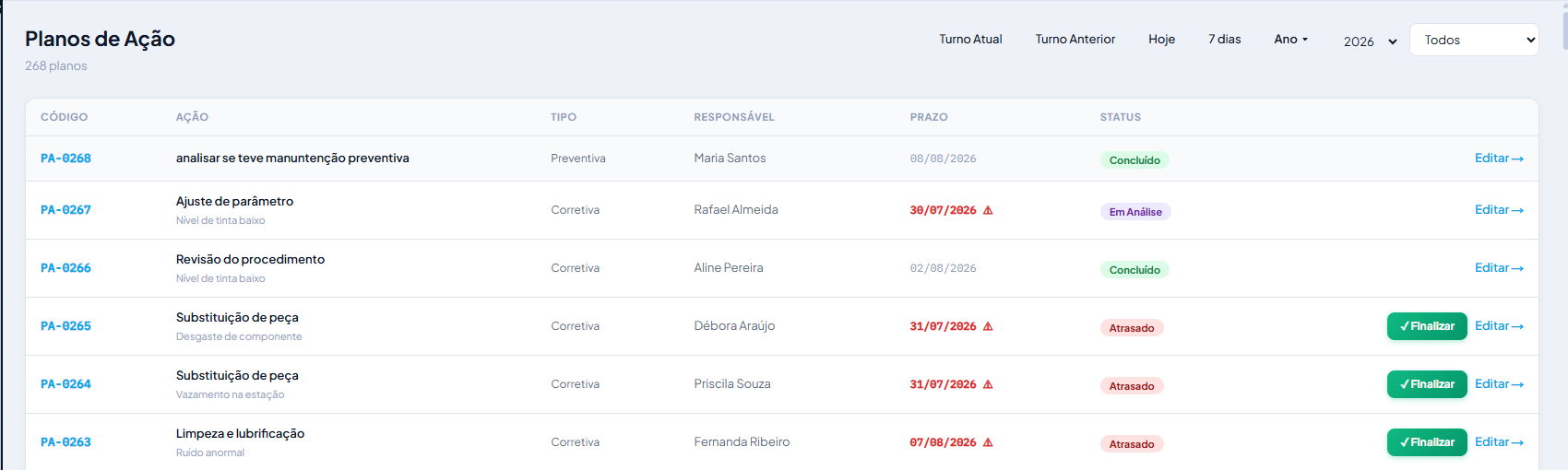 Plano de ação — A ação nasce da investigação, com responsável, prazo e evidência de conclusão.